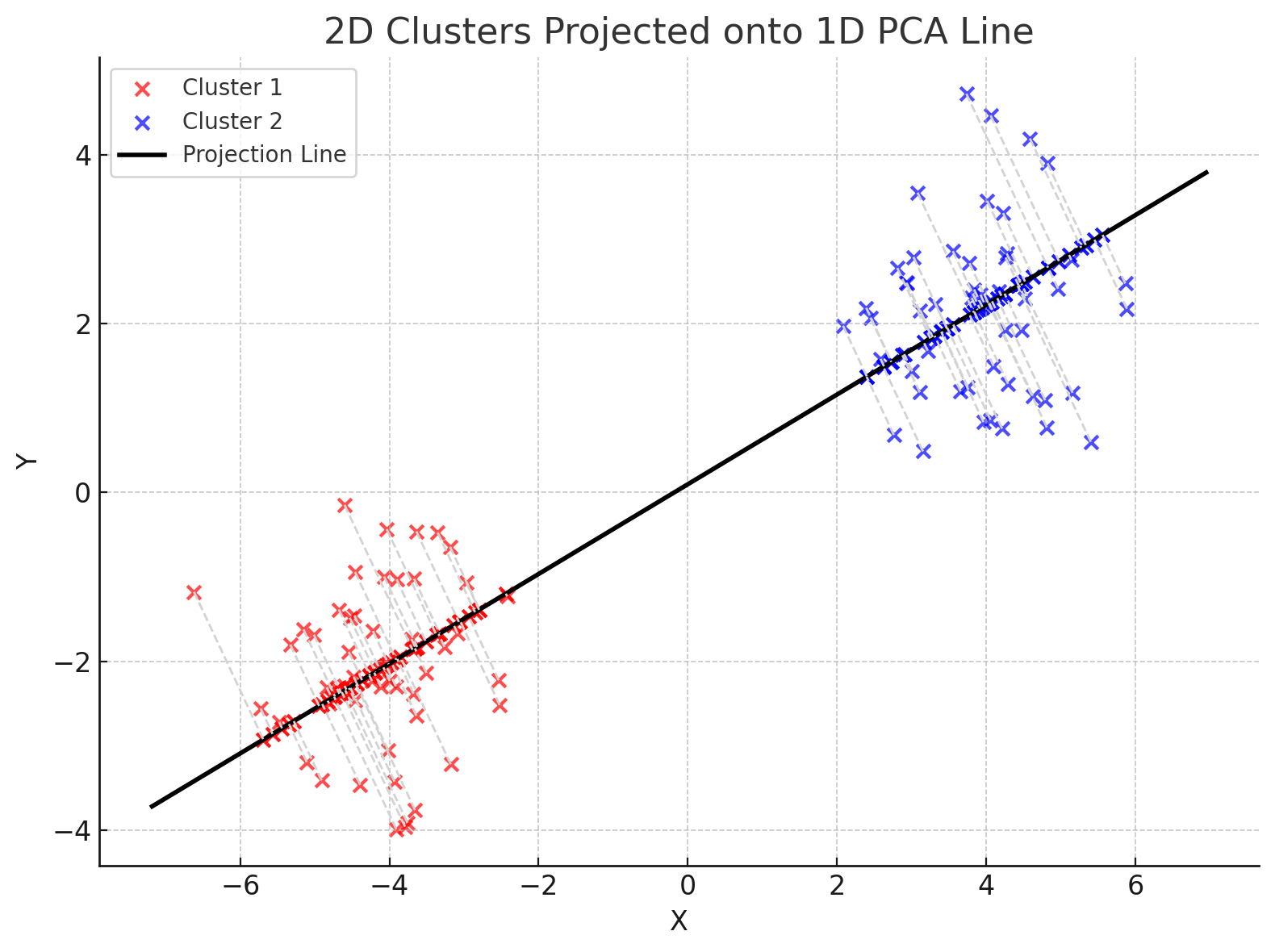 主成分分析（Principal Components Analysis, PCA）